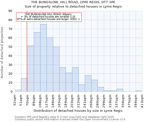 THE BUNGALOW, HILL ROAD, LYME REGIS, DT7 3PE: Size of property relative to detached houses houses in Lyme Regis