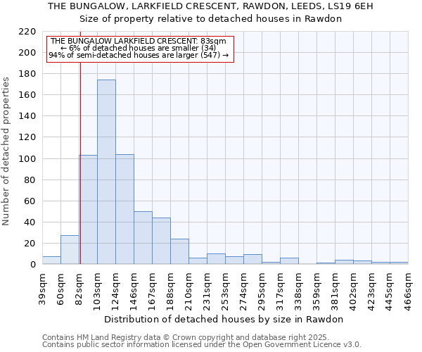 THE BUNGALOW, LARKFIELD CRESCENT, RAWDON, LEEDS, LS19 6EH: Size of property relative to detached houses houses in Rawdon