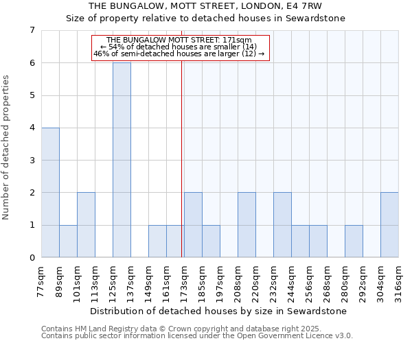 THE BUNGALOW, MOTT STREET, LONDON, E4 7RW: Size of property relative to detached houses houses in Sewardstone