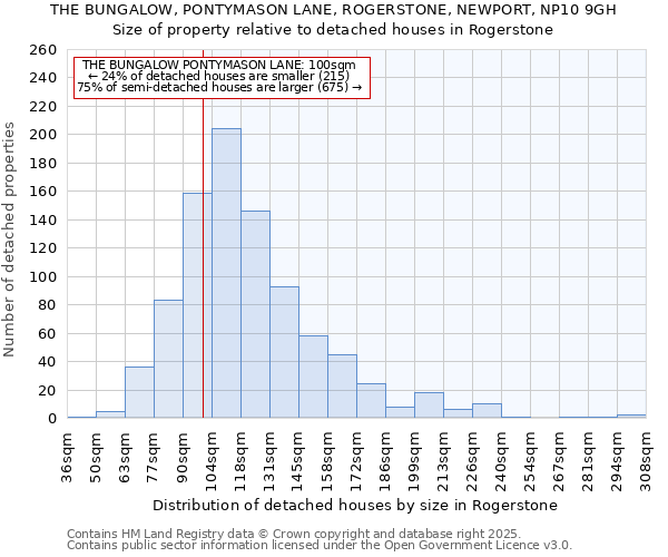 THE BUNGALOW, PONTYMASON LANE, ROGERSTONE, NEWPORT, NP10 9GH: Size of property relative to detached houses houses in Rogerstone