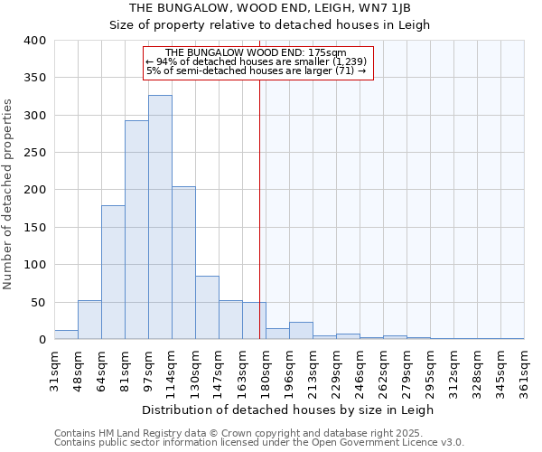 THE BUNGALOW, WOOD END, LEIGH, WN7 1JB: Size of property relative to detached houses houses in Leigh