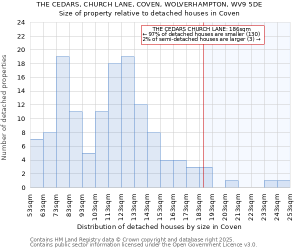THE CEDARS, CHURCH LANE, COVEN, WOLVERHAMPTON, WV9 5DE: Size of property relative to detached houses houses in Coven