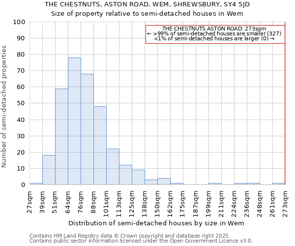 THE CHESTNUTS, ASTON ROAD, WEM, SHREWSBURY, SY4 5JD: Size of property relative to semi-detached houses houses in Wem