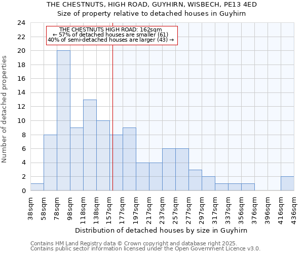 THE CHESTNUTS, HIGH ROAD, GUYHIRN, WISBECH, PE13 4ED: Size of property relative to detached houses houses in Guyhirn