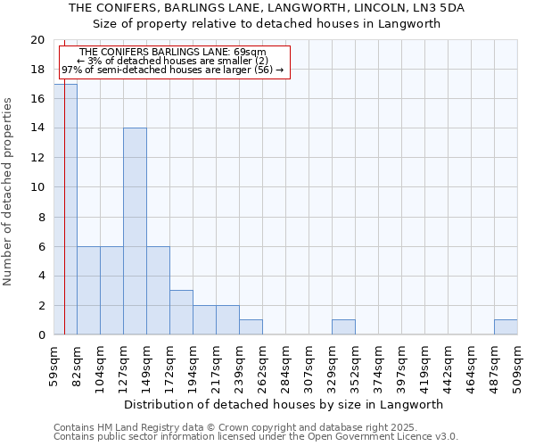 THE CONIFERS, BARLINGS LANE, LANGWORTH, LINCOLN, LN3 5DA: Size of property relative to detached houses houses in Langworth