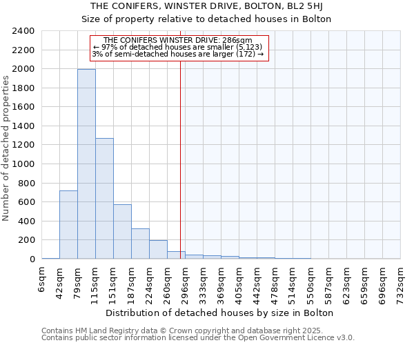 THE CONIFERS, WINSTER DRIVE, BOLTON, BL2 5HJ: Size of property relative to detached houses houses in Bolton