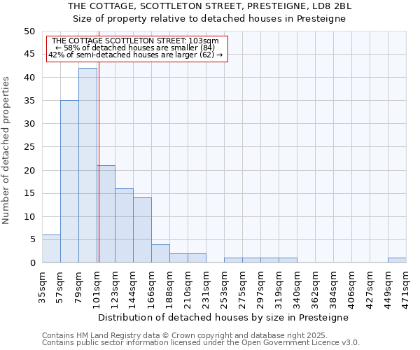 THE COTTAGE, SCOTTLETON STREET, PRESTEIGNE, LD8 2BL: Size of property relative to detached houses houses in Presteigne