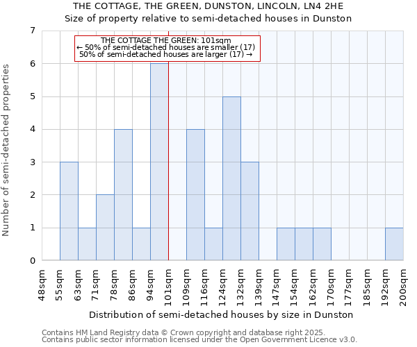 THE COTTAGE, THE GREEN, DUNSTON, LINCOLN, LN4 2HE: Size of property relative to semi-detached houses houses in Dunston