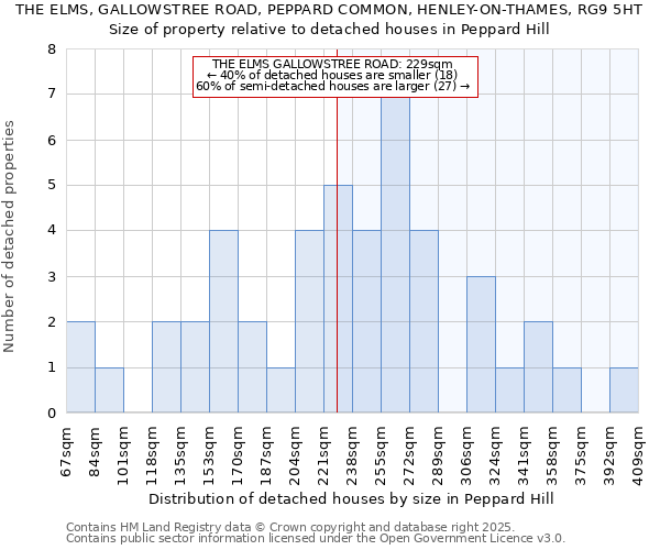 THE ELMS, GALLOWSTREE ROAD, PEPPARD COMMON, HENLEY-ON-THAMES, RG9 5HT: Size of property relative to detached houses houses in Peppard Hill