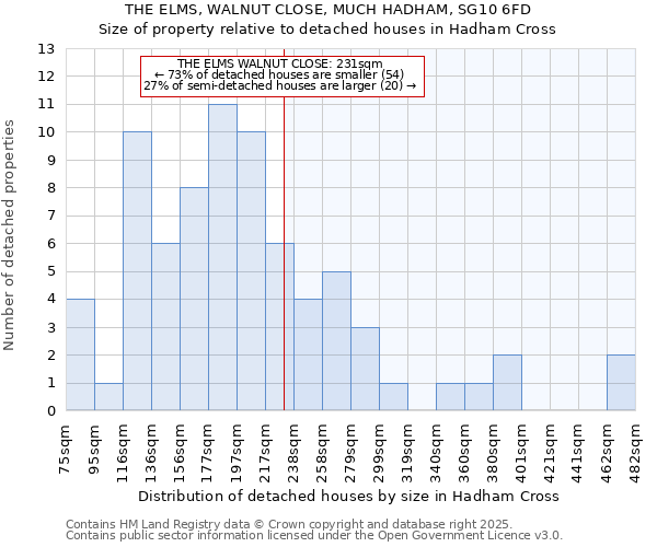 THE ELMS, WALNUT CLOSE, MUCH HADHAM, SG10 6FD: Size of property relative to detached houses houses in Hadham Cross