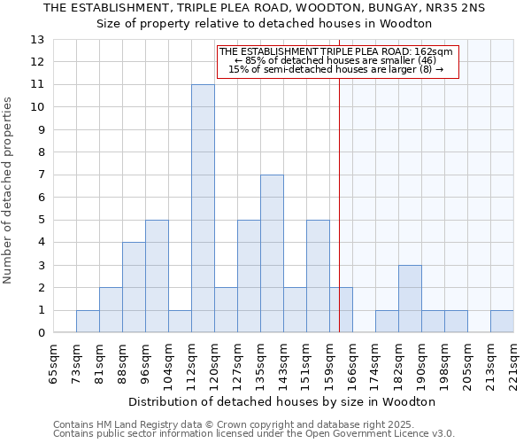 THE ESTABLISHMENT, TRIPLE PLEA ROAD, WOODTON, BUNGAY, NR35 2NS: Size of property relative to detached houses houses in Woodton