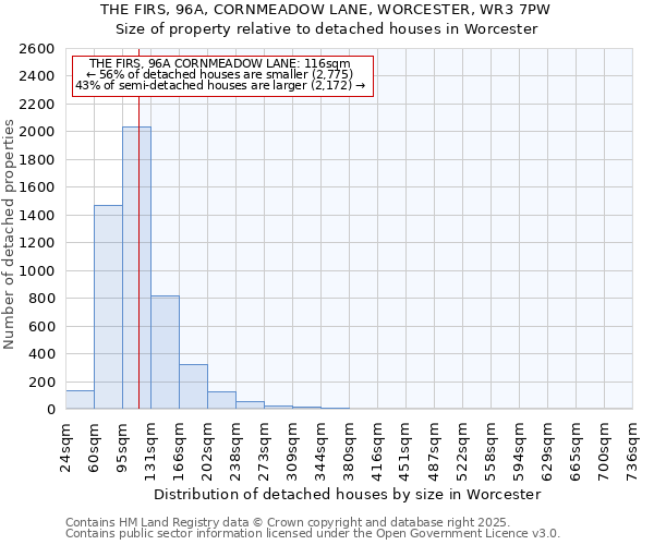 THE FIRS, 96A, CORNMEADOW LANE, WORCESTER, WR3 7PW: Size of property relative to detached houses houses in Worcester