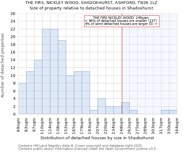 THE FIRS, NICKLEY WOOD, SHADOXHURST, ASHFORD, TN26 1LZ: Size of property relative to detached houses houses in Shadoxhurst