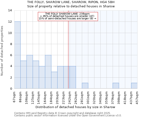 THE FOLLY, SHAROW LANE, SHAROW, RIPON, HG4 5BH: Size of property relative to detached houses houses in Sharow