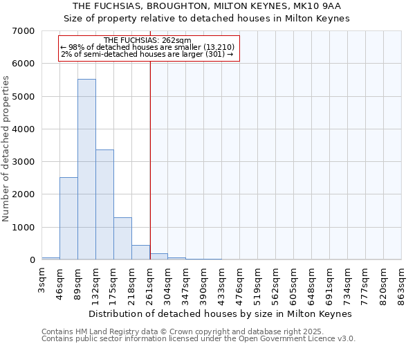 THE FUCHSIAS, BROUGHTON, MILTON KEYNES, MK10 9AA: Size of property relative to detached houses houses in Milton Keynes