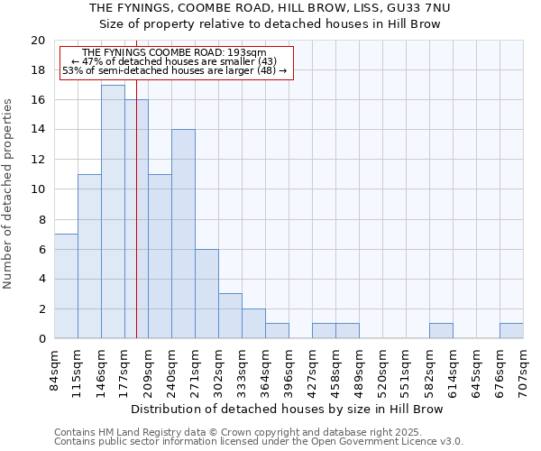 THE FYNINGS, COOMBE ROAD, HILL BROW, LISS, GU33 7NU: Size of property relative to detached houses houses in Hill Brow