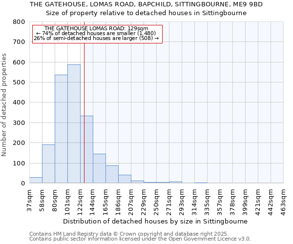 THE GATEHOUSE, LOMAS ROAD, BAPCHILD, SITTINGBOURNE, ME9 9BD: Size of property relative to detached houses houses in Sittingbourne