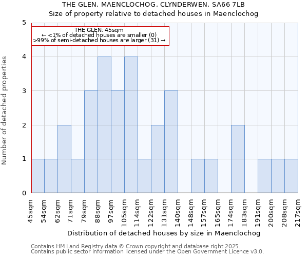 THE GLEN, MAENCLOCHOG, CLYNDERWEN, SA66 7LB: Size of property relative to detached houses houses in Maenclochog