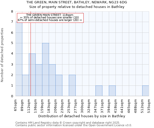 THE GREEN, MAIN STREET, BATHLEY, NEWARK, NG23 6DG: Size of property relative to detached houses houses in Bathley