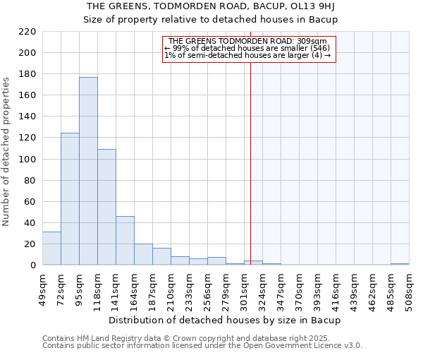 THE GREENS, TODMORDEN ROAD, BACUP, OL13 9HJ: Size of property relative to detached houses houses in Bacup