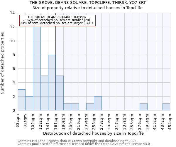 THE GROVE, DEANS SQUARE, TOPCLIFFE, THIRSK, YO7 3RT: Size of property relative to detached houses houses in Topcliffe