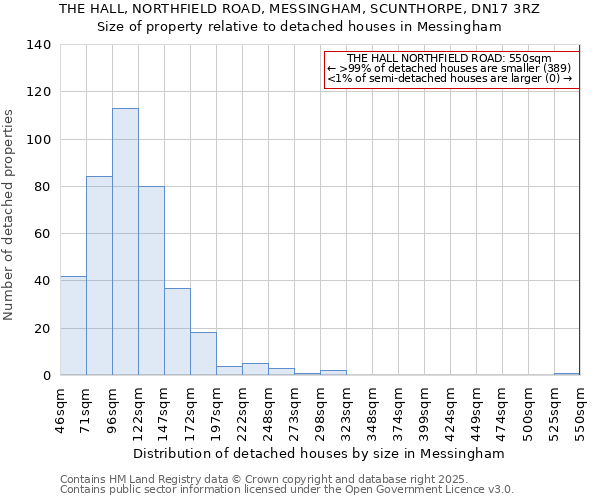 THE HALL, NORTHFIELD ROAD, MESSINGHAM, SCUNTHORPE, DN17 3RZ: Size of property relative to detached houses houses in Messingham