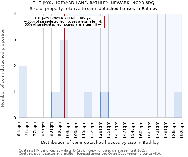 THE JAYS, HOPYARD LANE, BATHLEY, NEWARK, NG23 6DQ: Size of property relative to semi-detached houses houses in Bathley