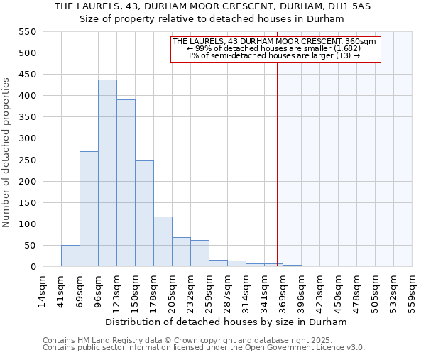 THE LAURELS, 43, DURHAM MOOR CRESCENT, DURHAM, DH1 5AS: Size of property relative to detached houses houses in Durham