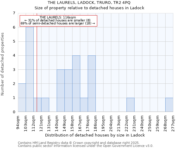 THE LAURELS, LADOCK, TRURO, TR2 4PQ: Size of property relative to detached houses houses in Ladock