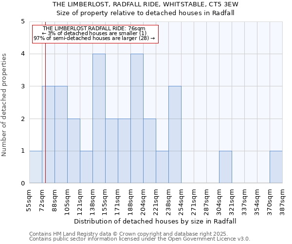THE LIMBERLOST, RADFALL RIDE, WHITSTABLE, CT5 3EW: Size of property relative to detached houses houses in Radfall