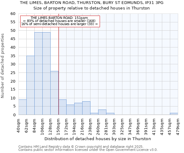 THE LIMES, BARTON ROAD, THURSTON, BURY ST EDMUNDS, IP31 3PG: Size of property relative to detached houses houses in Thurston