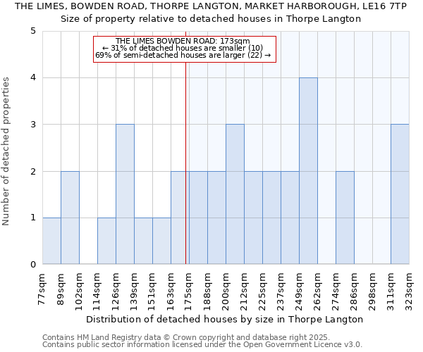 THE LIMES, BOWDEN ROAD, THORPE LANGTON, MARKET HARBOROUGH, LE16 7TP: Size of property relative to detached houses houses in Thorpe Langton