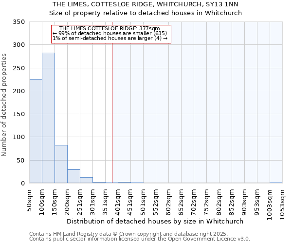 THE LIMES, COTTESLOE RIDGE, WHITCHURCH, SY13 1NN: Size of property relative to detached houses houses in Whitchurch