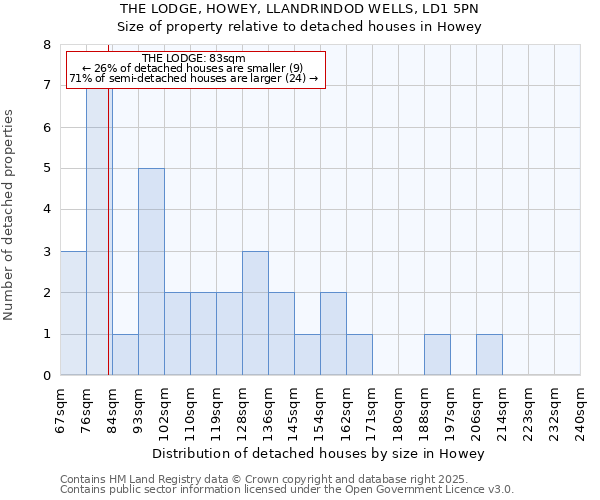 THE LODGE, HOWEY, LLANDRINDOD WELLS, LD1 5PN: Size of property relative to detached houses houses in Howey