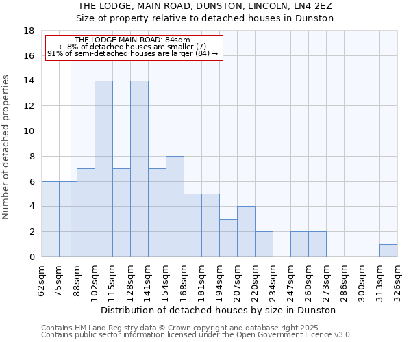 THE LODGE, MAIN ROAD, DUNSTON, LINCOLN, LN4 2EZ: Size of property relative to detached houses houses in Dunston