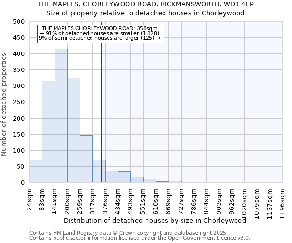 THE MAPLES, CHORLEYWOOD ROAD, RICKMANSWORTH, WD3 4EP: Size of property relative to detached houses houses in Chorleywood