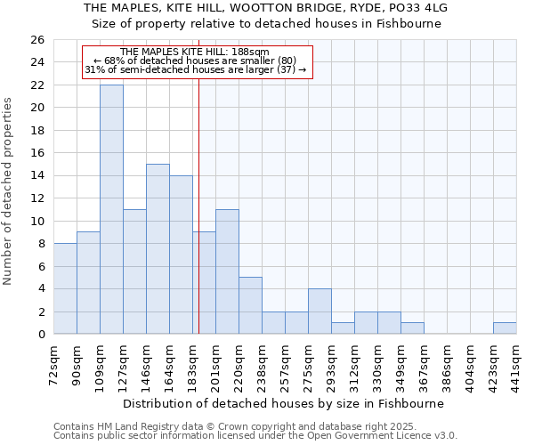 THE MAPLES, KITE HILL, WOOTTON BRIDGE, RYDE, PO33 4LG: Size of property relative to detached houses houses in Fishbourne