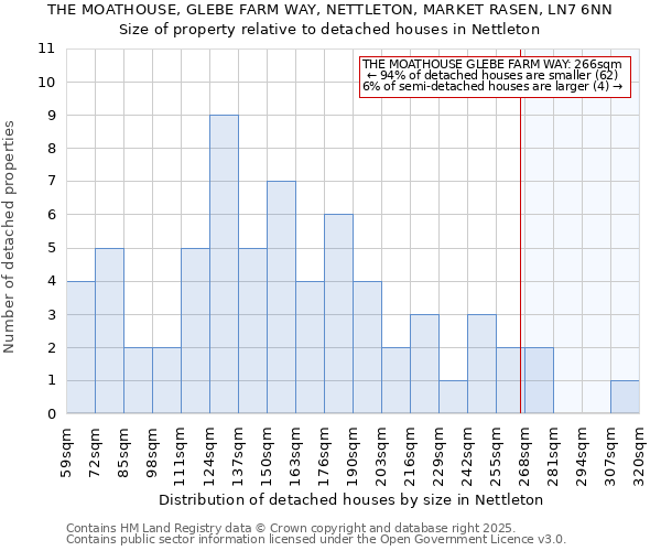THE MOATHOUSE, GLEBE FARM WAY, NETTLETON, MARKET RASEN, LN7 6NN: Size of property relative to detached houses houses in Nettleton