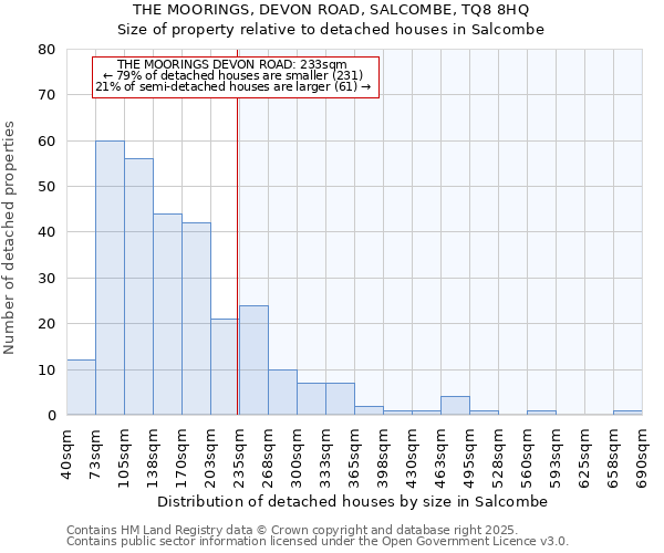 THE MOORINGS, DEVON ROAD, SALCOMBE, TQ8 8HQ: Size of property relative to detached houses houses in Salcombe