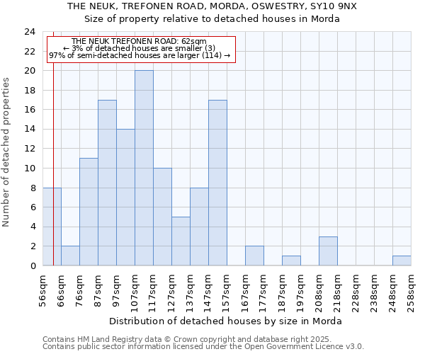 THE NEUK, TREFONEN ROAD, MORDA, OSWESTRY, SY10 9NX: Size of property relative to detached houses houses in Morda