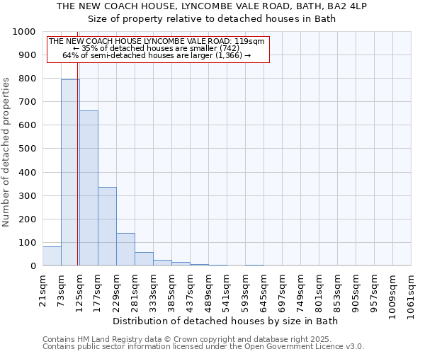 THE NEW COACH HOUSE, LYNCOMBE VALE ROAD, BATH, BA2 4LP: Size of property relative to detached houses houses in Bath