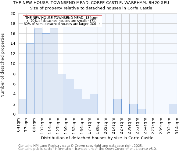 THE NEW HOUSE, TOWNSEND MEAD, CORFE CASTLE, WAREHAM, BH20 5EU: Size of property relative to detached houses houses in Corfe Castle