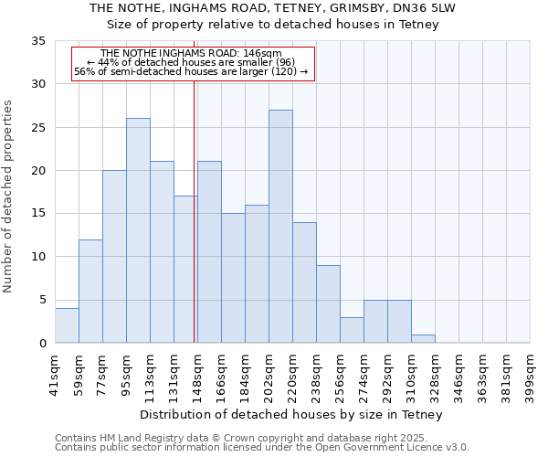 THE NOTHE, INGHAMS ROAD, TETNEY, GRIMSBY, DN36 5LW: Size of property relative to detached houses houses in Tetney