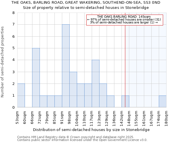 THE OAKS, BARLING ROAD, GREAT WAKERING, SOUTHEND-ON-SEA, SS3 0ND: Size of property relative to semi-detached houses houses in Stonebridge