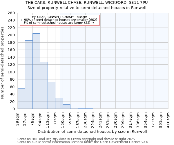 THE OAKS, RUNWELL CHASE, RUNWELL, WICKFORD, SS11 7PU: Size of property relative to semi-detached houses houses in Runwell