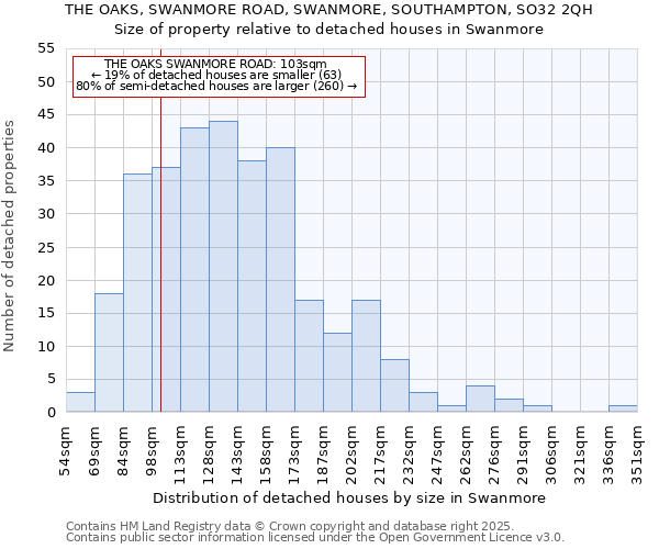 THE OAKS, SWANMORE ROAD, SWANMORE, SOUTHAMPTON, SO32 2QH: Size of property relative to detached houses houses in Swanmore