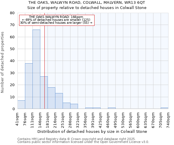 THE OAKS, WALWYN ROAD, COLWALL, MALVERN, WR13 6QT: Size of property relative to detached houses houses in Colwall Stone