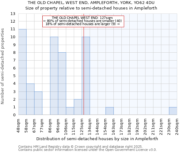 THE OLD CHAPEL, WEST END, AMPLEFORTH, YORK, YO62 4DU: Size of property relative to semi-detached houses houses in Ampleforth