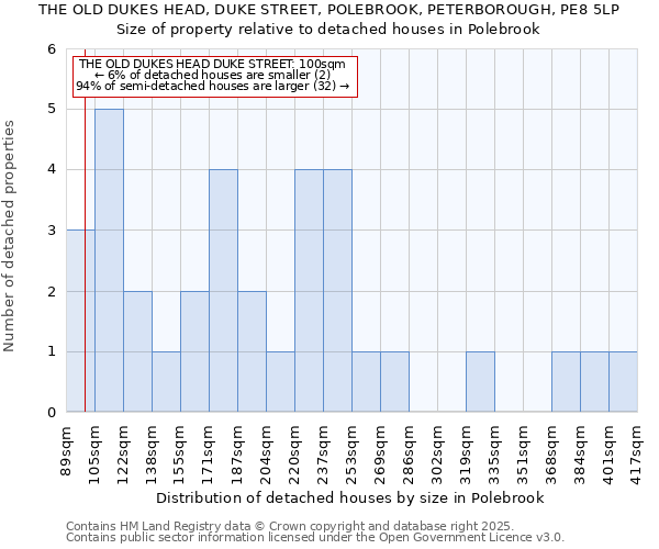THE OLD DUKES HEAD, DUKE STREET, POLEBROOK, PETERBOROUGH, PE8 5LP: Size of property relative to detached houses houses in Polebrook