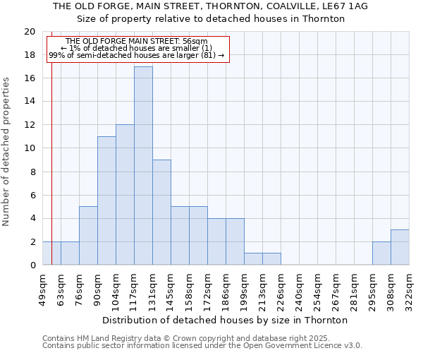 THE OLD FORGE, MAIN STREET, THORNTON, COALVILLE, LE67 1AG: Size of property relative to detached houses houses in Thornton